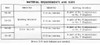 materials chart for Design 7299