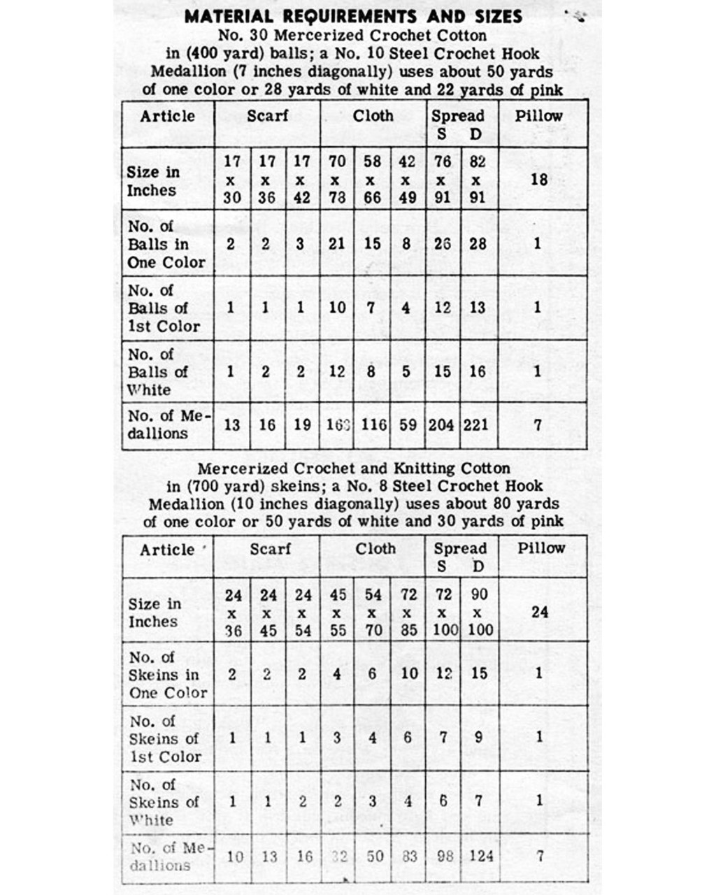 Crochet Hexagon Materials chart