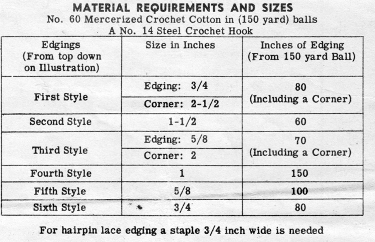 Material Thread Requirements for Crocheted Edgings