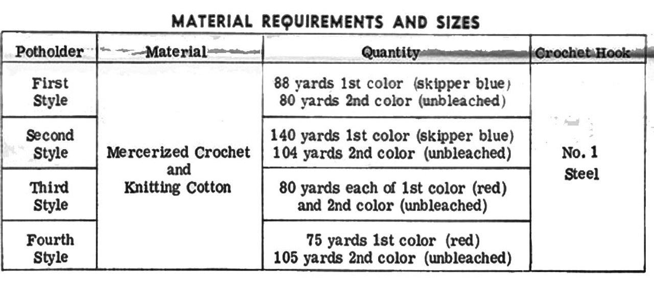 Potholders materials chart