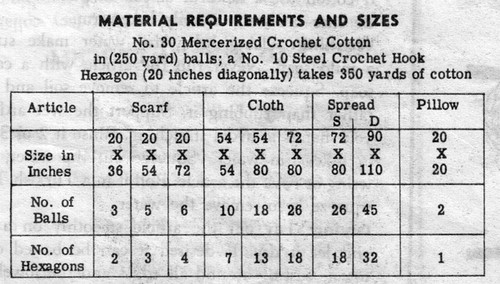 Large Medallion Crochet Material Requirements