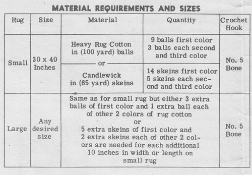Rug in Heavy Rug Cotton or Candlewick requirements chart