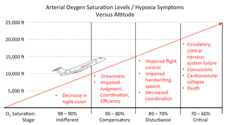 Hypoxia is your enemy!  Fight it with Aerox Portable Oxygen