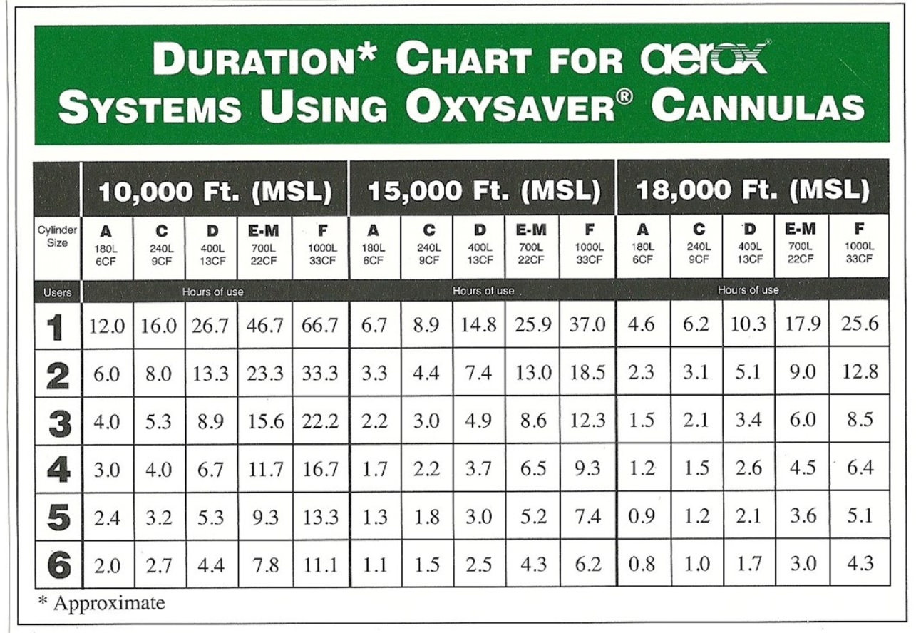 m60-oxygen-tank-duration-chart