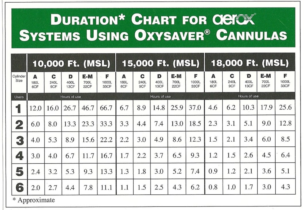 E Tank Oxygen Duration