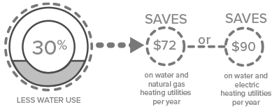 Saves $73 on water and natural gas heating utilities per year. Saves $129 on water and electric gas heating utilities per year.