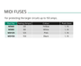 Midi fuses specifications table