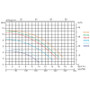 Mega Pump SS Series Swimming pool performance graph