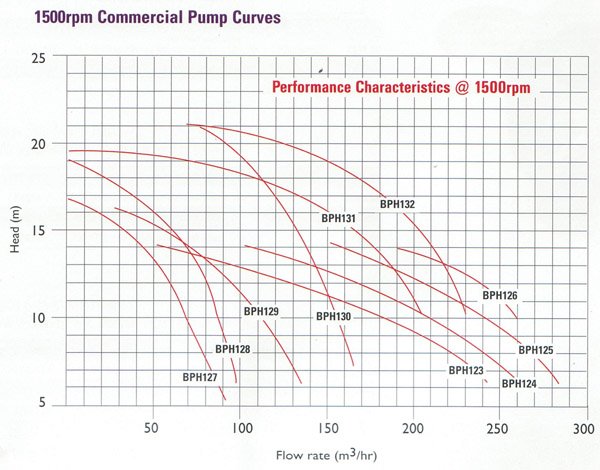 1500rpm Certikin BPH Commercial Pump Flow Chart