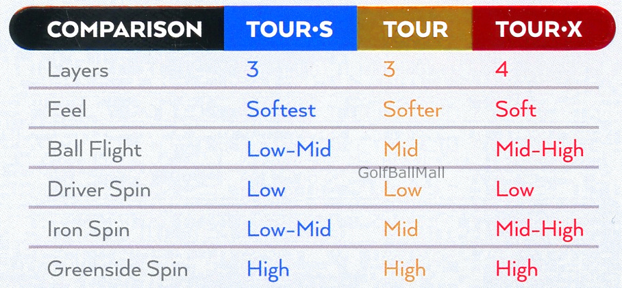 Maxfli Tour Golf Ball Comparison Chart