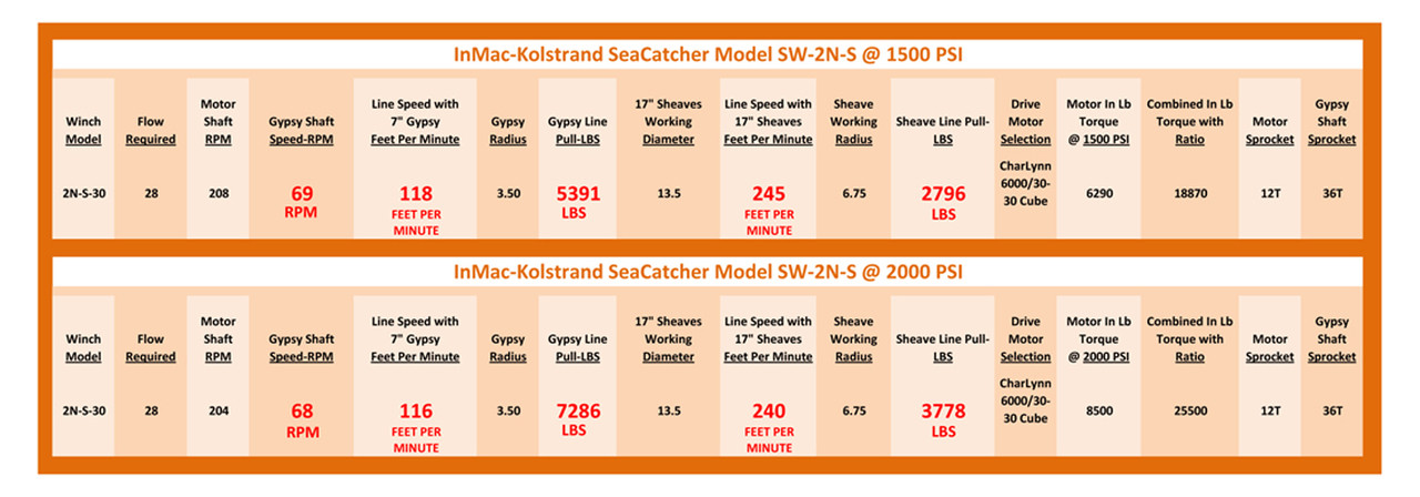 Kolstrand 'SeaCatcher' 2N-S-6T Performance Chart