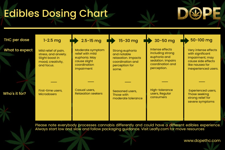 Edibles Dosing Chart