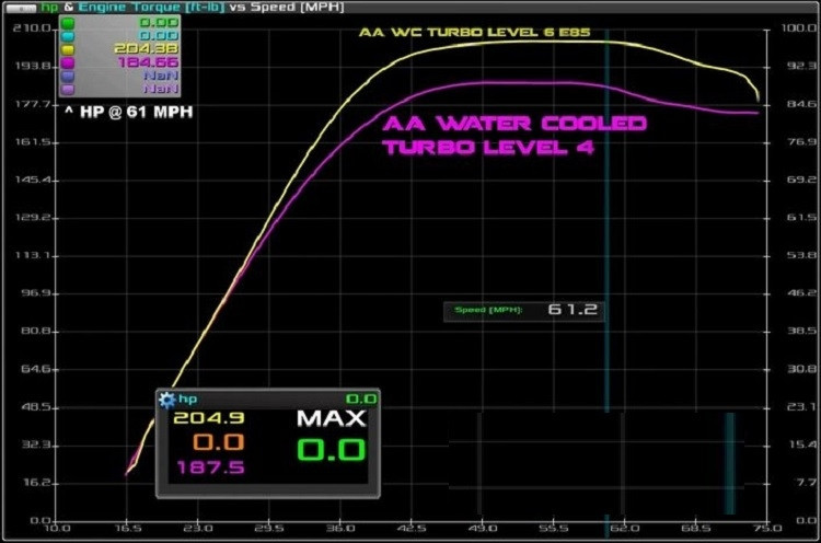 Polaris RZR XP Turbo Stage 2 Lock & Load Kit by Aftermarket