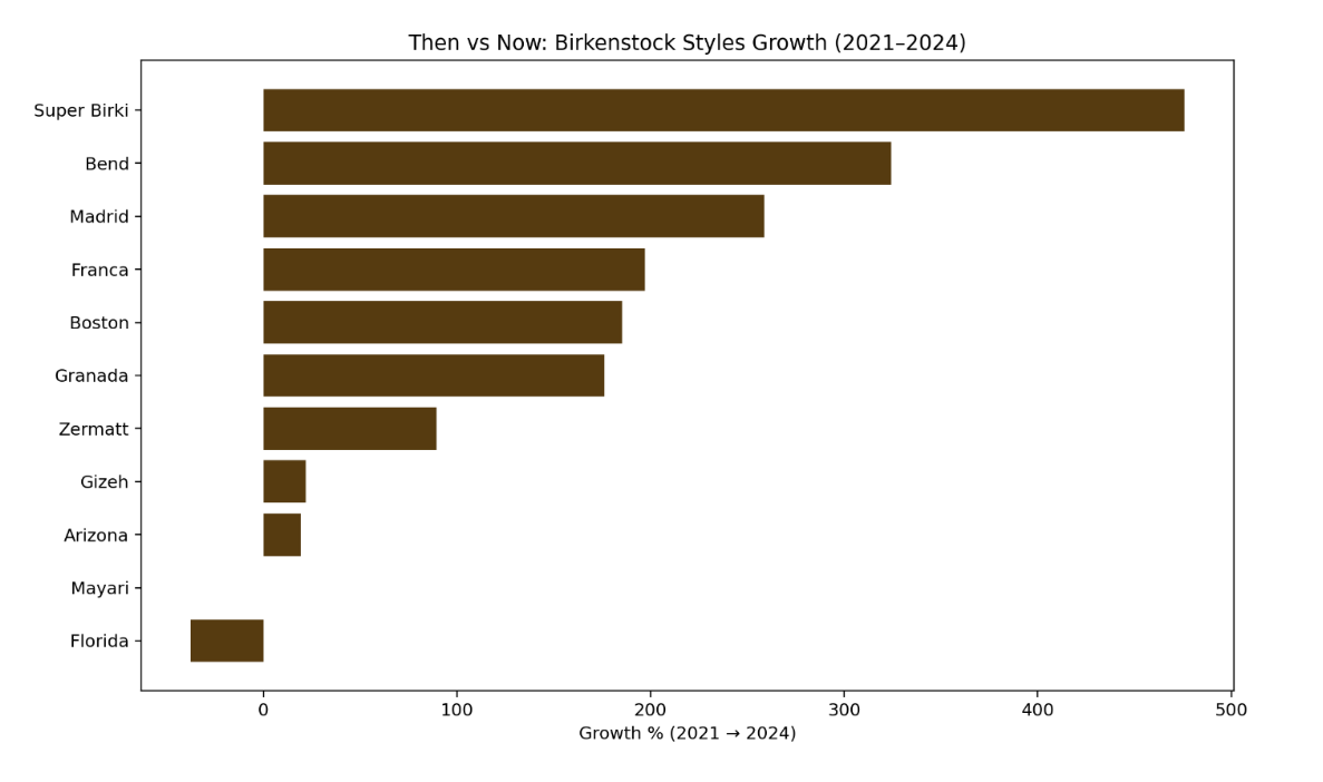 Birkenstock Florida sandal