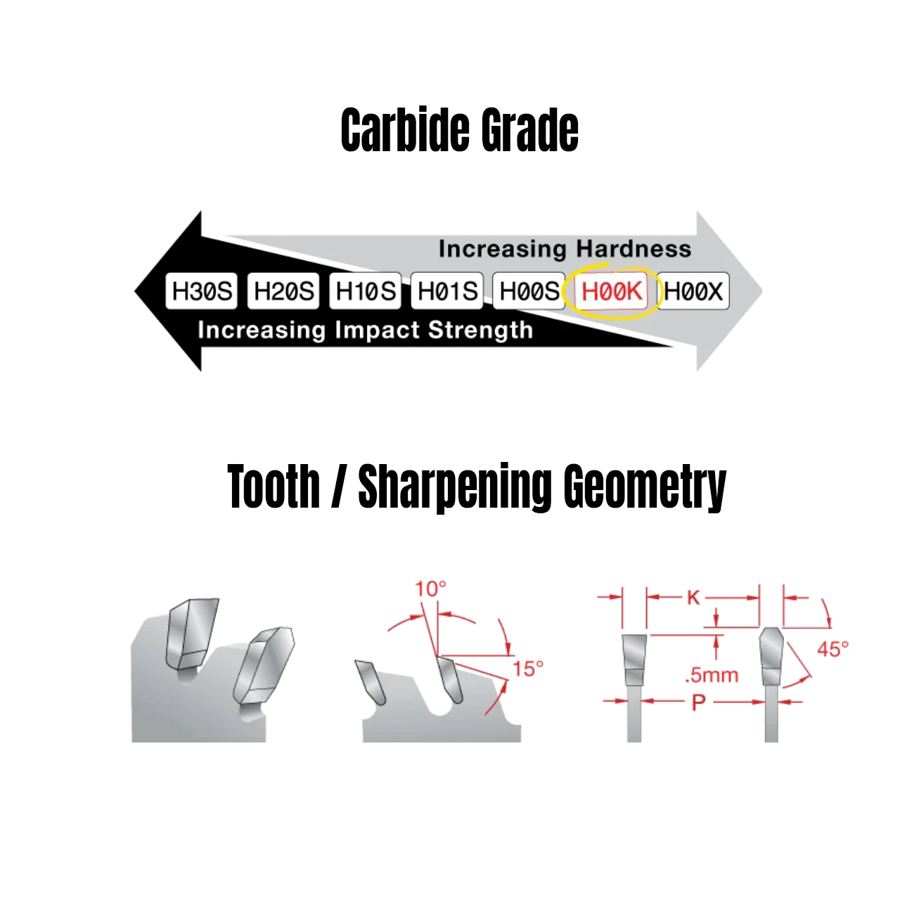 Freud Multi-Purpose Blade Carbide Grade and Blade Sharpening