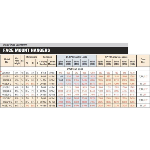 Simpson Strong Tie LUS26-2  Double 2x6 Light Double Shear Joist Hanger Image 4