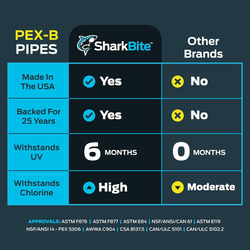 SharkBite U870B2  3/4" Blue PEX-B Pipe 2' Stick Image 3