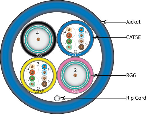 RG6 Cat5 Combo Cable