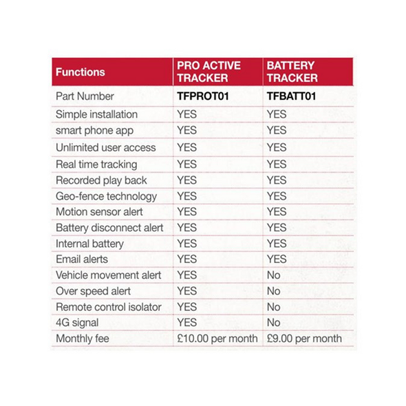 Terrafirma Proactive Vehicle Tracker - Wired