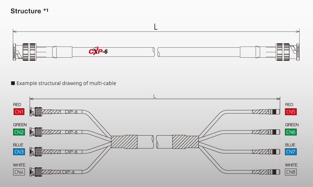cxp6 and cxp12 single, dual and quad Coaxpress cables