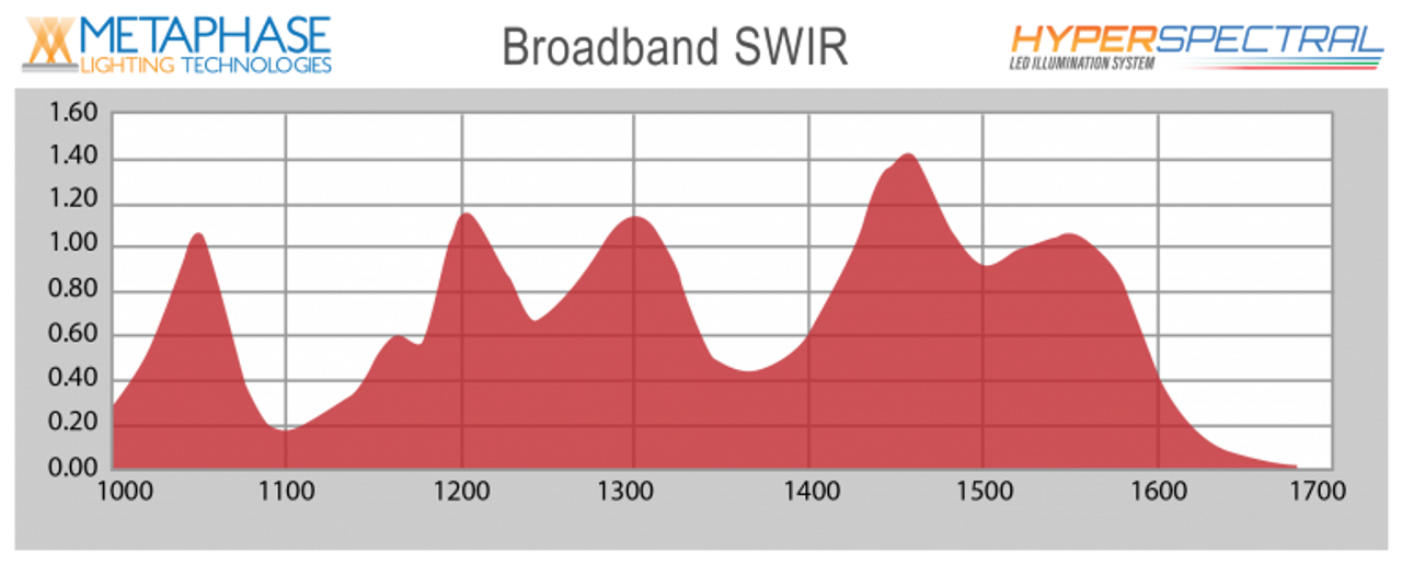 Broadband SWIR