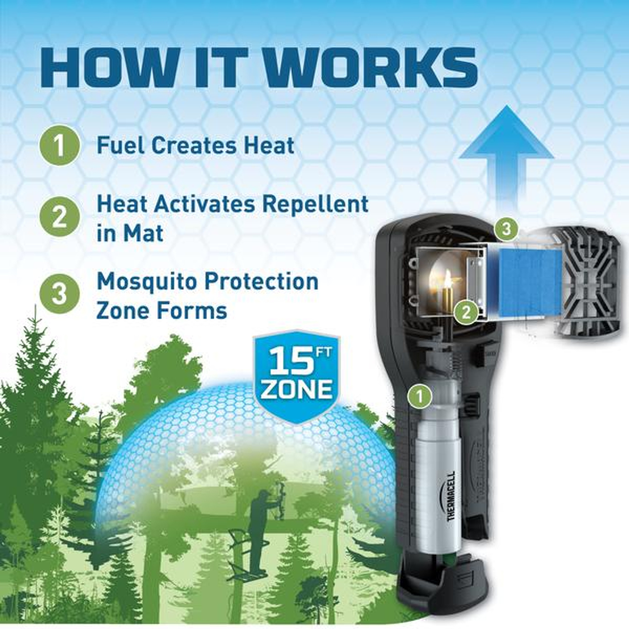 Thermacell MR300 Mosquito Repeller Hunt Pack Archery Country