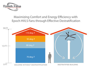 Maximizing Comfort and Energy Efficiency with Epoch HVLS Fans through Effective Destratification