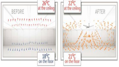 Epoch HVLS Fan Helps to Reduce Power Consumption