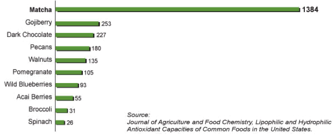 matchaantioxidantchart.gif