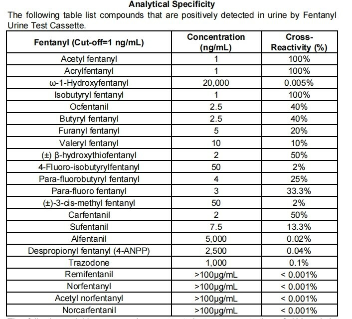 Alltest Fentanyl Analytical Specificity Chart