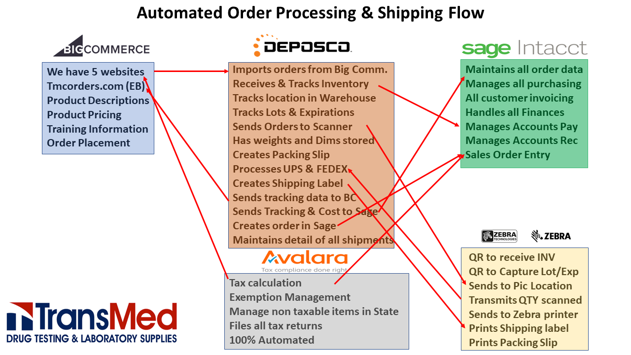 transmed-fulfilment-automation.png