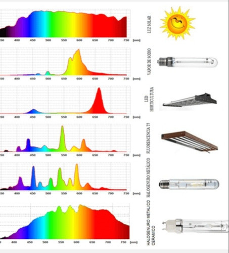 Lec 150w = Sodio 300w  ,  Espectro 3100 K Hay Stock 1