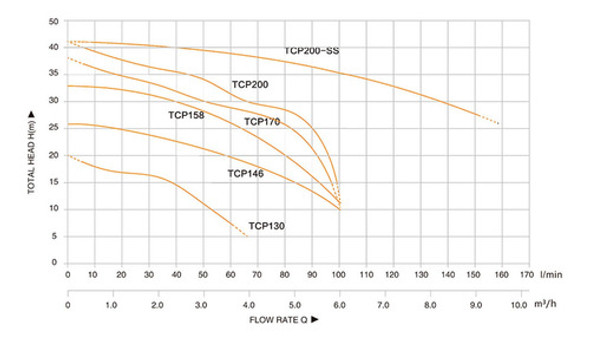 Electro Bomba Centrifuga Taifu Tcp 170, 1.5hp, 1x220v 1 Electro Bomba Centrifuga Taifu Tcp 170, 1.5hp, 1x220v 1