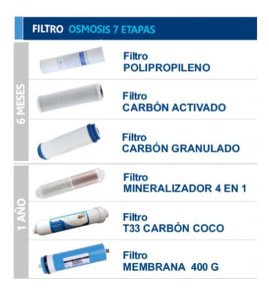 Set Repuestos Purificador De Agua Green Pure Ósmosis Inversa 0