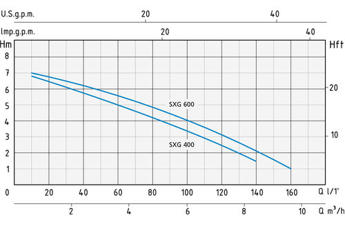 Electro Bomba De Achique Speroni Sxg 600, 0.8hp - Vimar S.a. 1