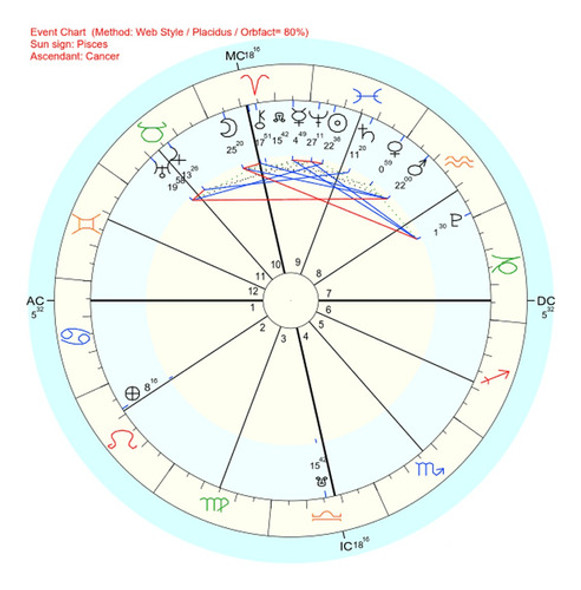 Montagem De Mapa Astral Personalizado - Astrologia 0