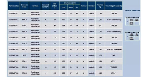 Bateria Bosch Ytx12 Bs Btx 12 Gel Agm 12v 10ah T Yuasa Rpm 1 Bateria Bosch Ytx12 Bs Btx 12 Gel Agm 12v 10ah T Yuasa Rpm 1