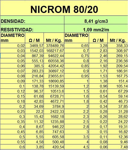Nicrom 80/20 Alambre Ø 0.25 Mm (por 20 Mts) Resistencias 1