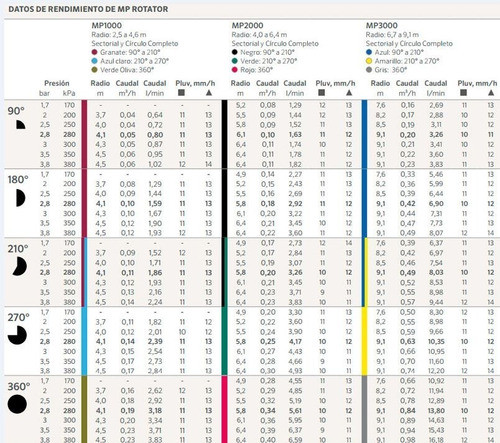 Boquilla Riego Mp Rotator Hunter 9,4 A 10,7m 210 Mp3500 Cuot 1