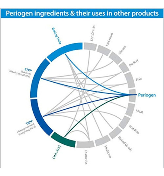 Periogen Completo Enjuague Bucal 1