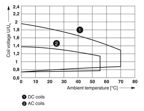 Relé 4 Inv Bob 24 Vac Phoenix Contact 2903686 1