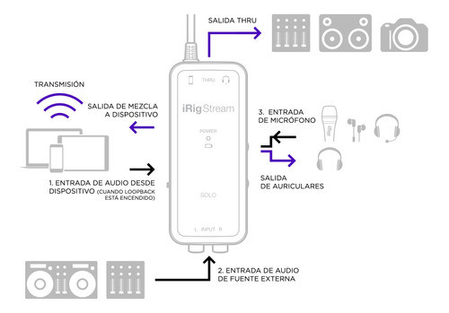 Interfaz De Audio Ik Multimedia Irig Stream Solo - Plus 1