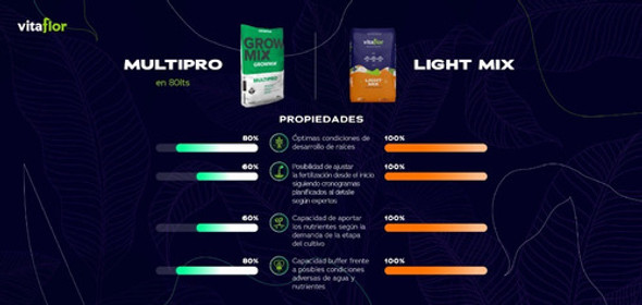 Kit Grow Sustrato Lightmix 50l + 2 Fertilizantes Terrafertil 1