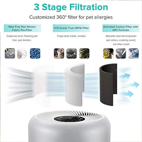 Levoit Air Purifier Core P350-rf, 3-in-1 H13 True Hepa Filte 1