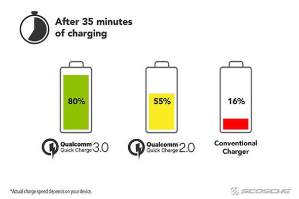 Scosche Usbcqc Rp 18w Qualcomm Quick Charge 3.0 Car 1 Scosche Usbcqc Rp 18w Qualcomm Quick Charge 3.0 Car 1