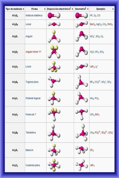Tipos De Estructura Molecular - Química - Lámina 45x30 Cm. 1
