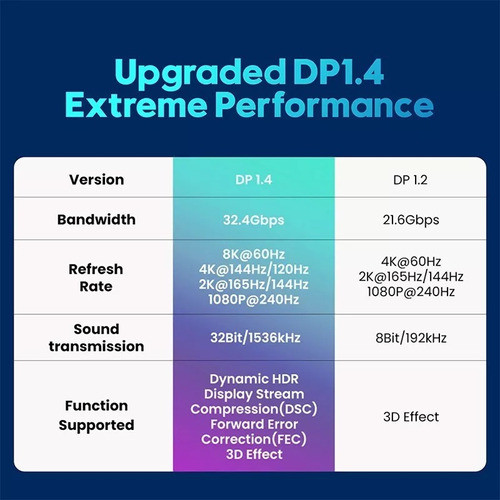 Cable Displayport 1.4 8k/60hz , 4k/120hz 2 Metros Ultra Hd 1