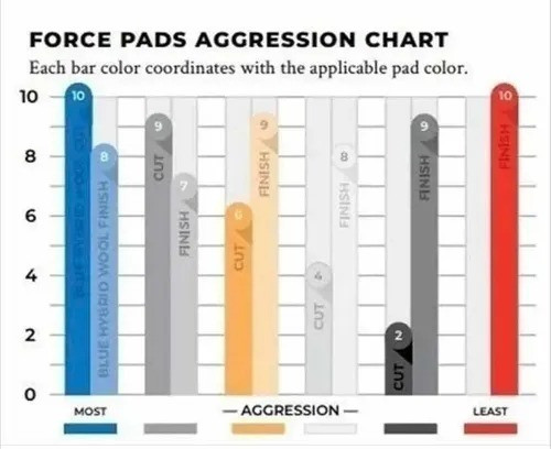 Pad De 5  - Force Alto Gris Corte Alto - Lake Country 1
