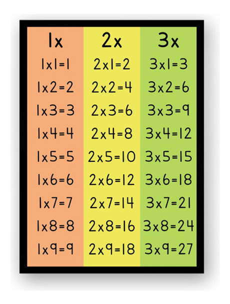 Posters Tablas De Multiplicar Números 3 Posters Imprimibles 0