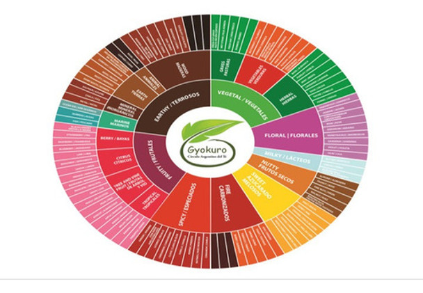 Kit De Aromas Del Té  Sommelier 0